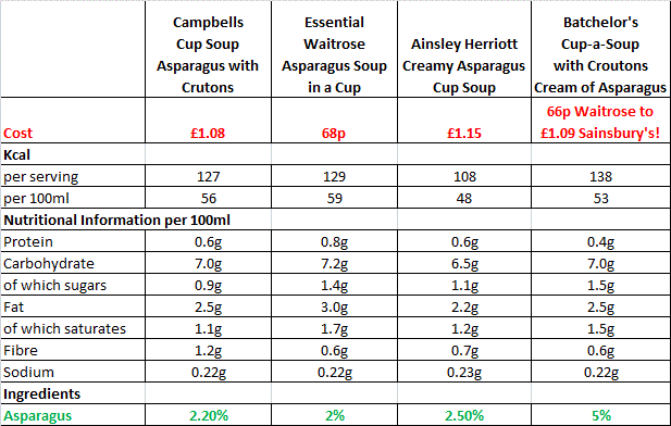 Asparagus Soup Comparisons