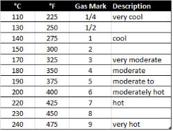 oven temperature conversion table
