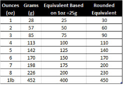 cooking weight conversion table